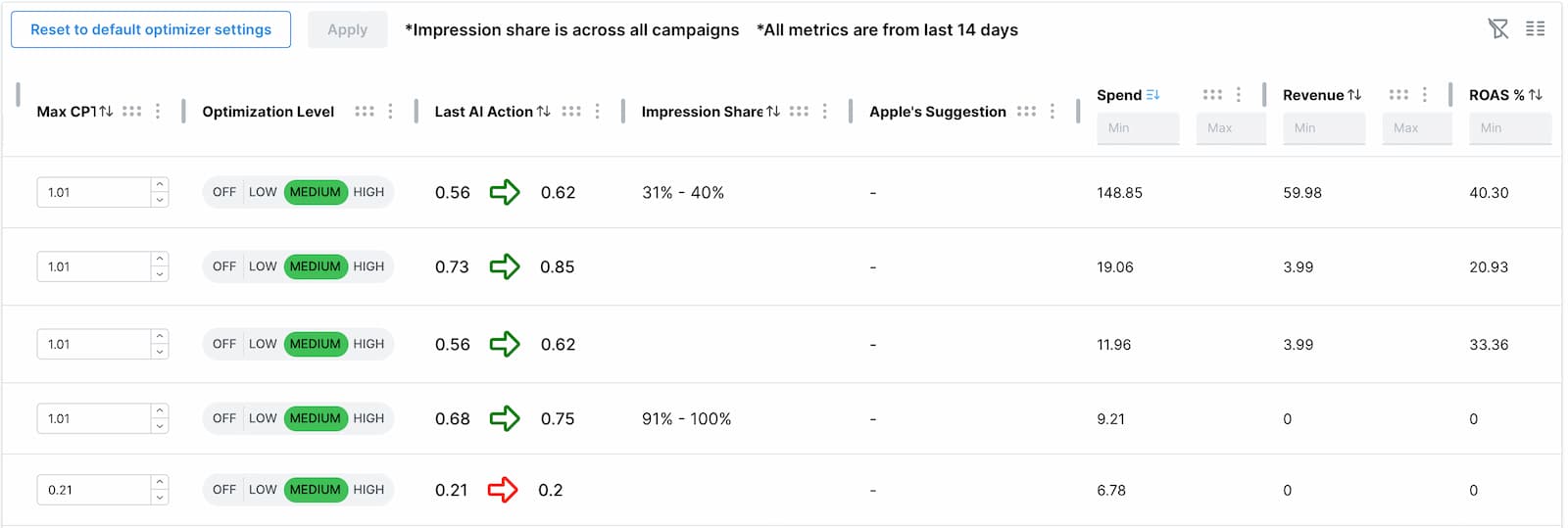 Apple Search Ads -Keyword-Level AI Optimization